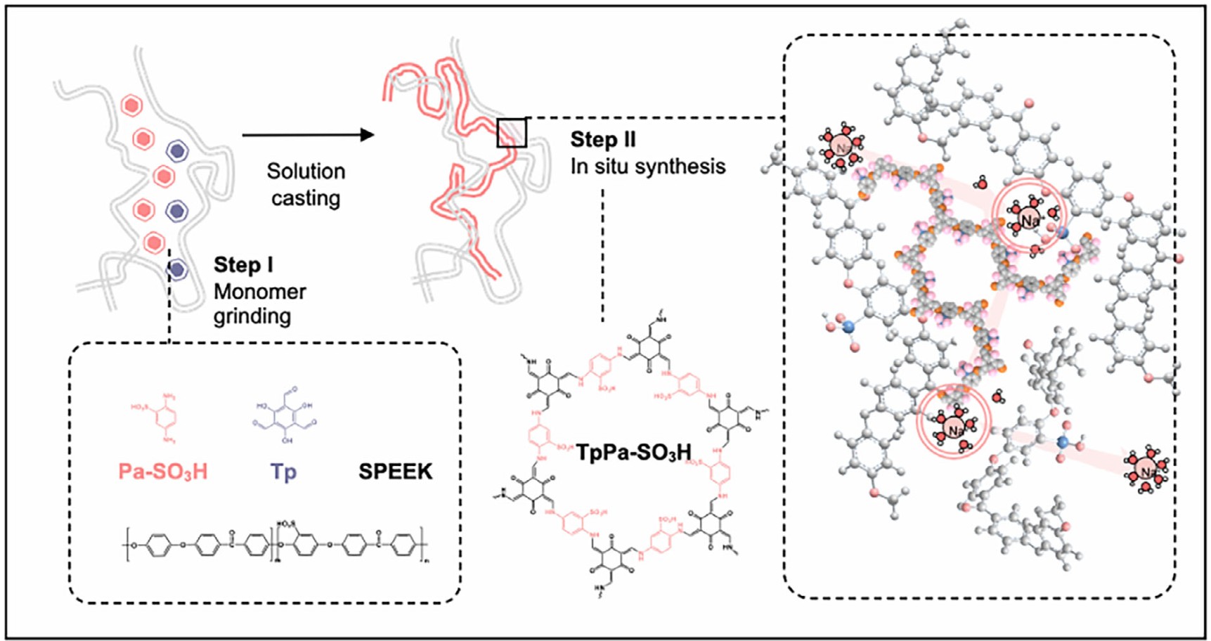 Space-Confined Synthesis of  Organic Framework Membranes for Blue Energy Harvesting